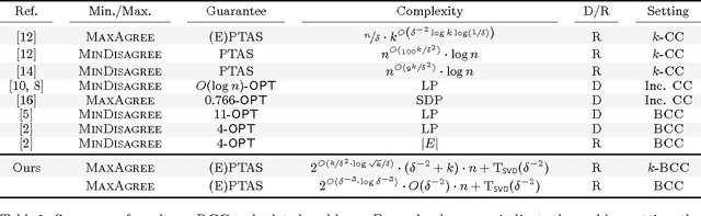 Figure 1 for Bipartite Correlation Clustering -- Maximizing Agreements