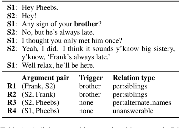 Figure 1 for Dialogue-Based Relation Extraction