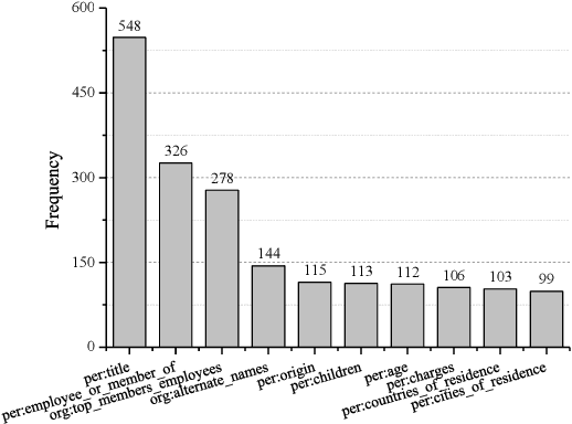 Figure 4 for Dialogue-Based Relation Extraction