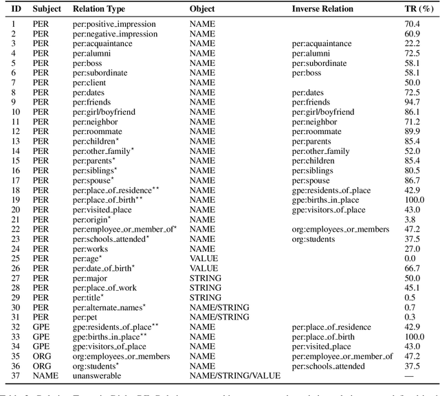 Figure 3 for Dialogue-Based Relation Extraction