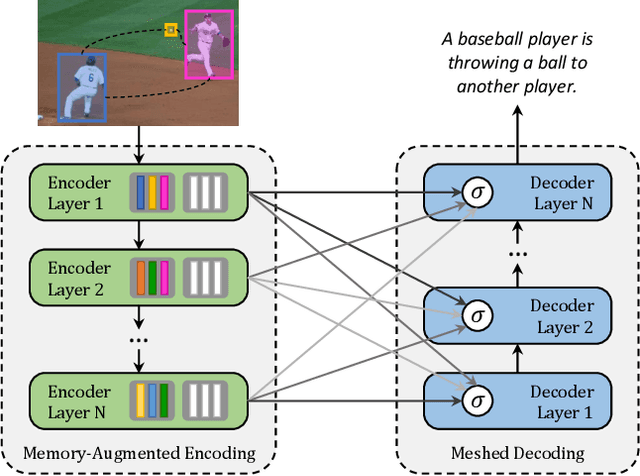 Figure 1 for M$^2$: Meshed-Memory Transformer for Image Captioning