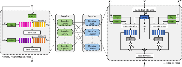 Figure 3 for M$^2$: Meshed-Memory Transformer for Image Captioning
