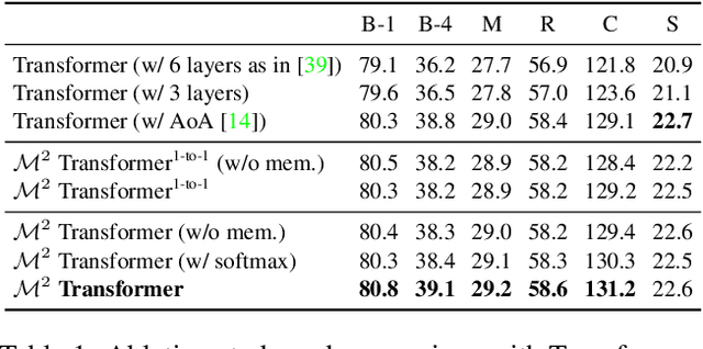 Figure 2 for M$^2$: Meshed-Memory Transformer for Image Captioning