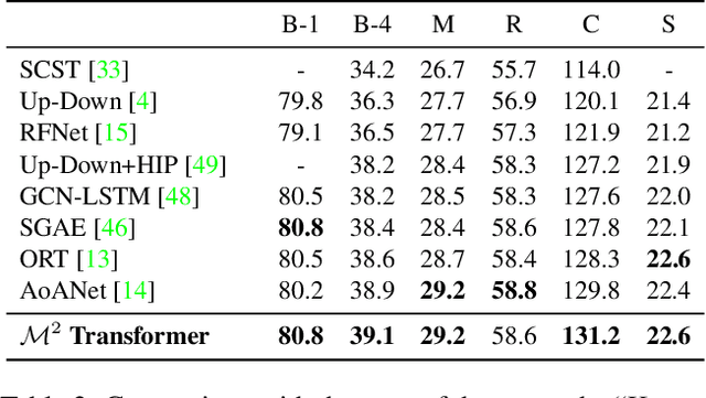 Figure 4 for M$^2$: Meshed-Memory Transformer for Image Captioning
