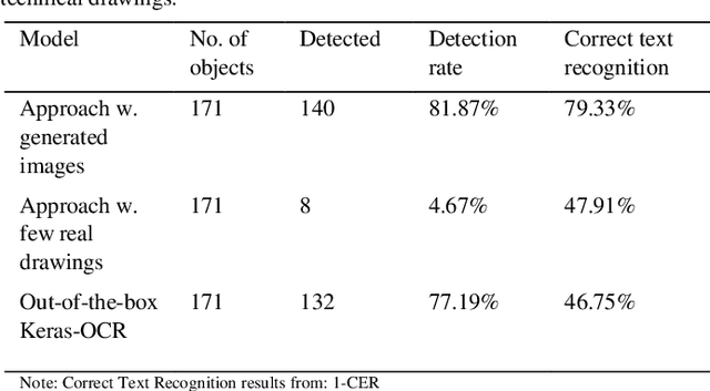 Figure 2 for Text Detection on Technical Drawings for the Digitization of Brown-field Processes