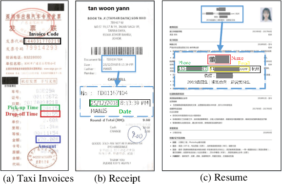 Figure 1 for TRIE: End-to-End Text Reading and Information Extraction for Document Understanding