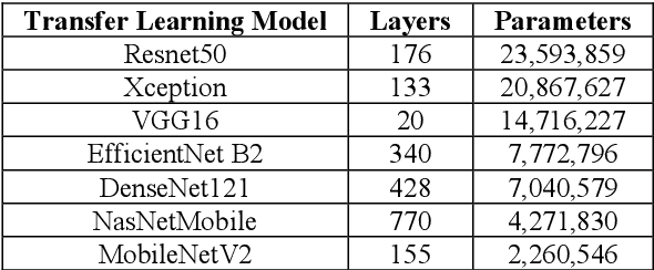 Figure 3 for Classification of Astronomical Bodies by Efficient Layer Fine-Tuning of Deep Neural Networks