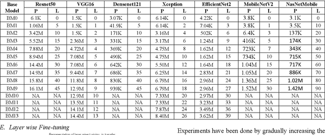 Figure 4 for Classification of Astronomical Bodies by Efficient Layer Fine-Tuning of Deep Neural Networks