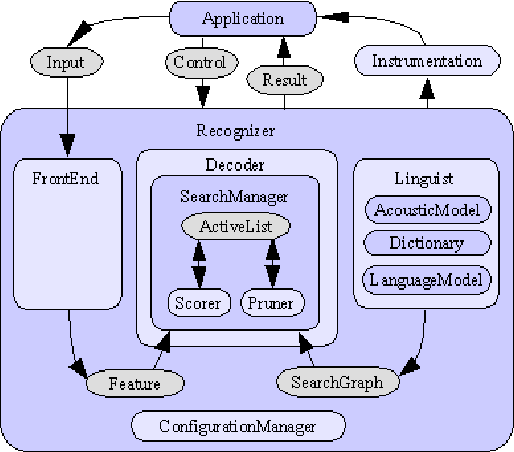 Figure 1 for Arabic Speech Recognition System using CMU-Sphinx4
