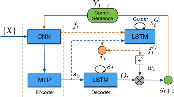 Figure 1 for Sequence Generation with Guider Network