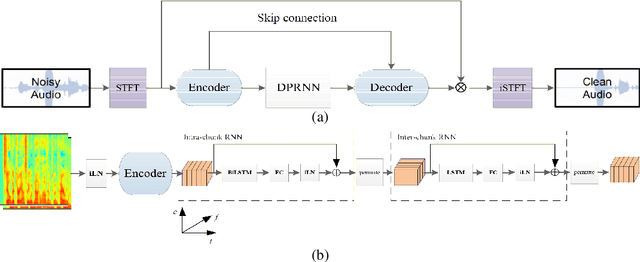 Figure 1 for DPCRN: Dual-Path Convolution Recurrent Network for Single Channel Speech Enhancement