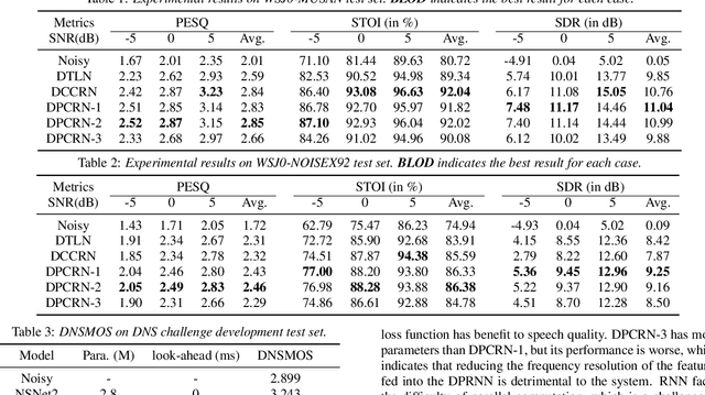 Figure 2 for DPCRN: Dual-Path Convolution Recurrent Network for Single Channel Speech Enhancement