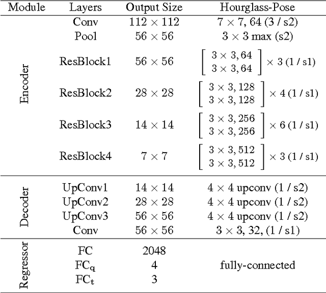 Figure 2 for Image-based Localization using Hourglass Networks