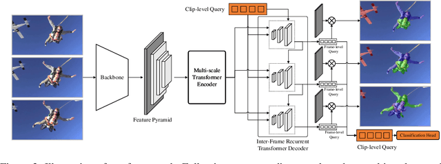 Figure 3 for Consistent Video Instance Segmentation with Inter-Frame Recurrent Attention