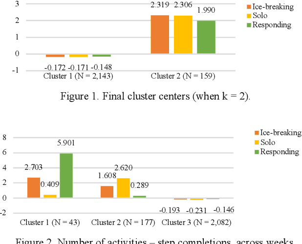 Figure 1 for Social Interactions Clustering MOOC Students: An Exploratory Study