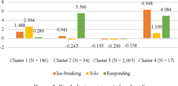 Figure 2 for Social Interactions Clustering MOOC Students: An Exploratory Study