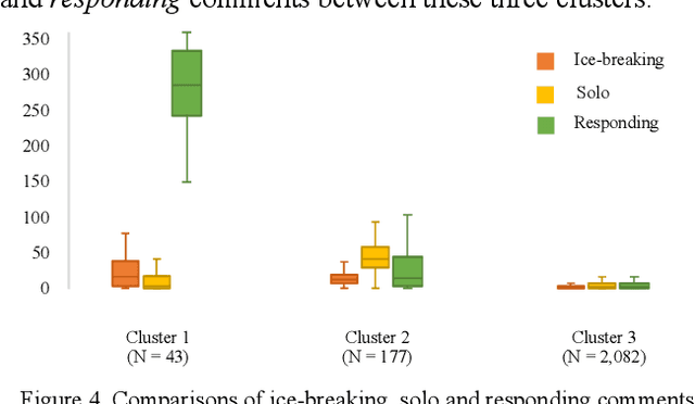 Figure 3 for Social Interactions Clustering MOOC Students: An Exploratory Study