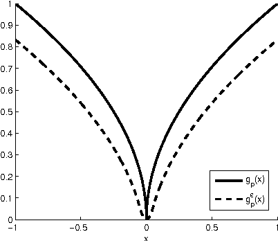 Figure 3 for Sparse Generalized Eigenvalue Problem via Smooth Optimization
