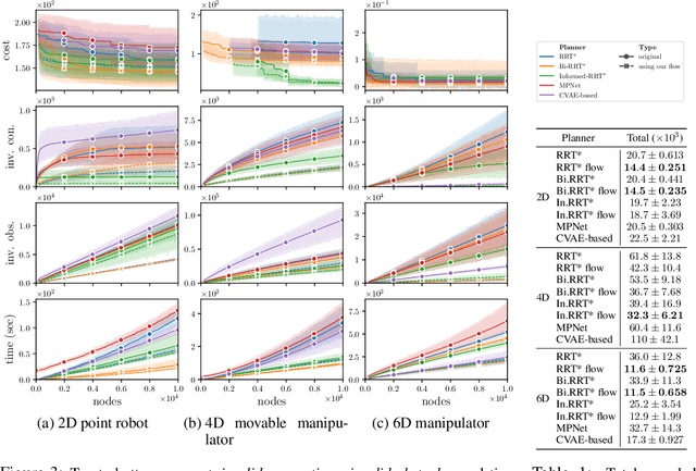 Figure 2 for Learning to Plan Optimally with Flow-based Motion Planner