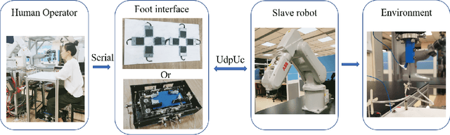 Figure 1 for Performance evaluation of a foot-controlled human-robot interface