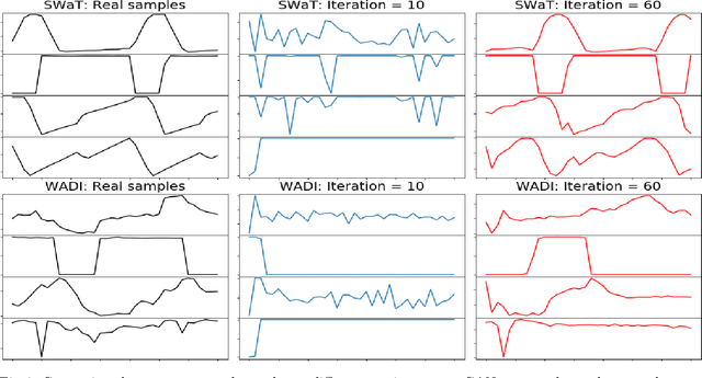 Figure 3 for MAD-GAN: Multivariate Anomaly Detection for Time Series Data with Generative Adversarial Networks