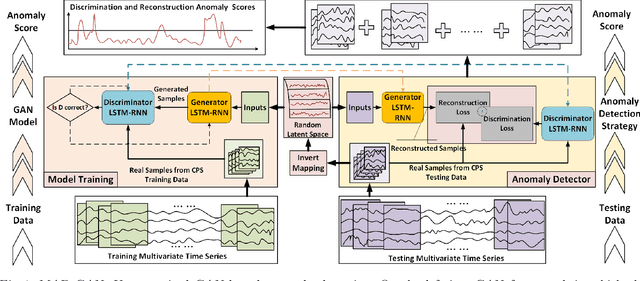 Figure 1 for MAD-GAN: Multivariate Anomaly Detection for Time Series Data with Generative Adversarial Networks