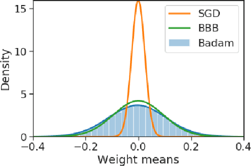 Figure 1 for Practical Bayesian Learning of Neural Networks via Adaptive Subgradient Methods