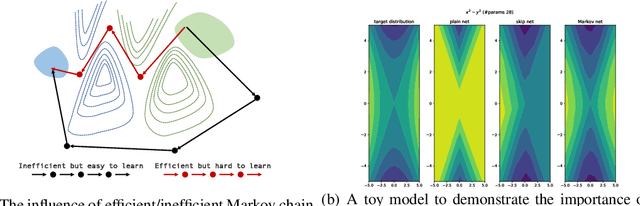 Figure 3 for Rethinking skip connection model as a learnable Markov chain