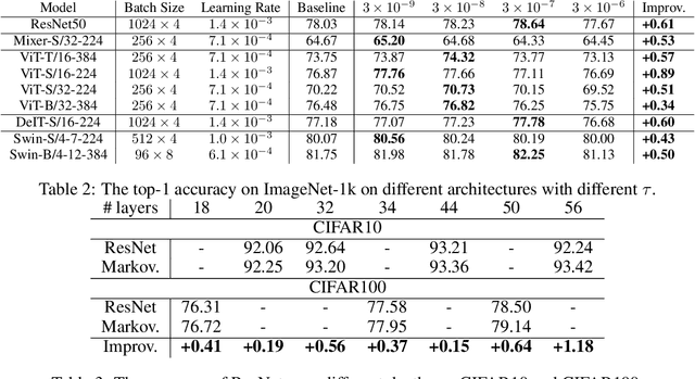 Figure 4 for Rethinking skip connection model as a learnable Markov chain