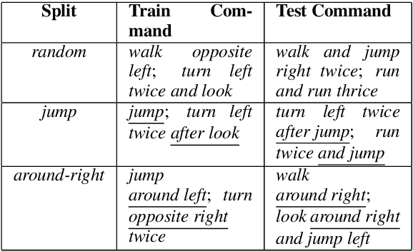 Figure 1 for CNNs found to jump around more skillfully than RNNs: Compositional generalization in seq2seq convolutional networks