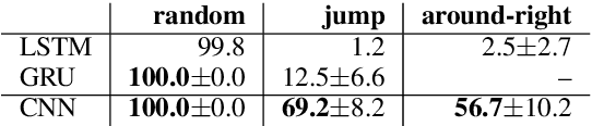 Figure 3 for CNNs found to jump around more skillfully than RNNs: Compositional generalization in seq2seq convolutional networks