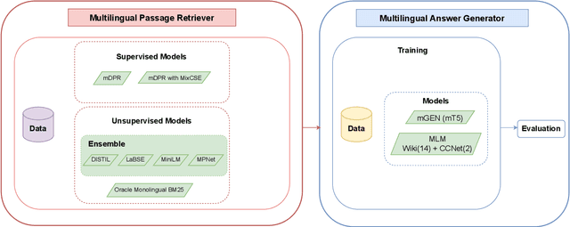 Figure 1 for ZusammenQA: Data Augmentation with Specialized Models for Cross-lingual Open-retrieval Question Answering System