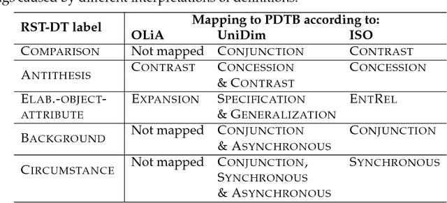 Figure 2 for How compatible are our discourse annotations? Insights from mapping RST-DT and PDTB annotations