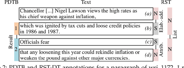 Figure 3 for How compatible are our discourse annotations? Insights from mapping RST-DT and PDTB annotations