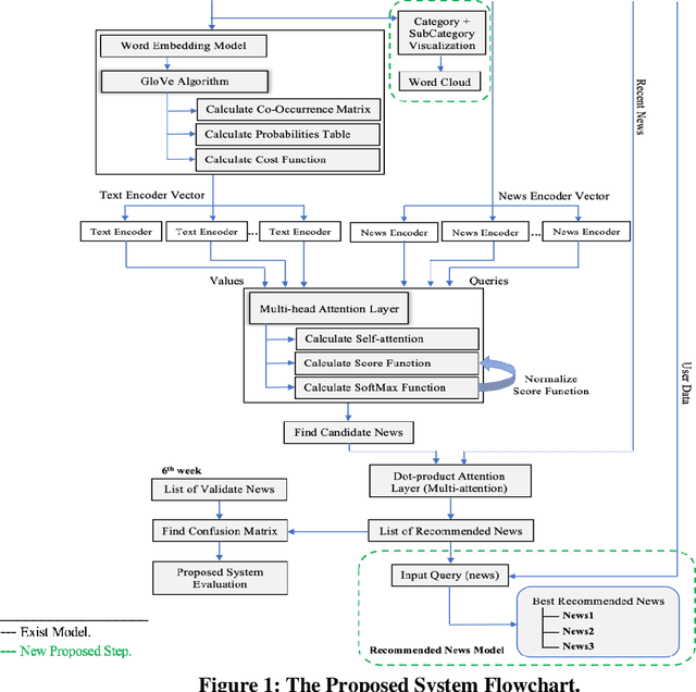 Figure 2 for User recommendation system based on MIND dataset