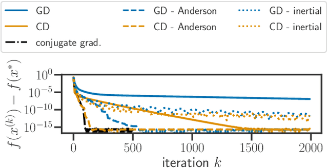 Figure 1 for Anderson acceleration of coordinate descent