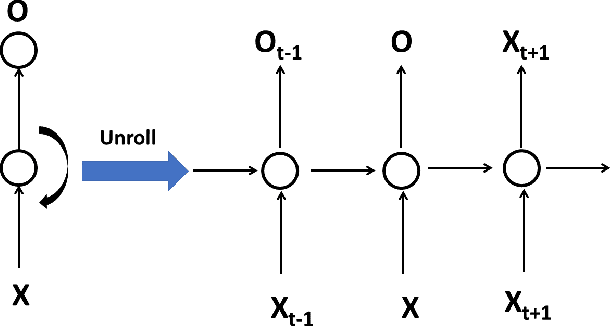 Figure 1 for A multivariate water quality parameter prediction model using recurrent neural network