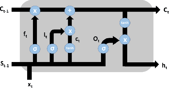 Figure 2 for A multivariate water quality parameter prediction model using recurrent neural network
