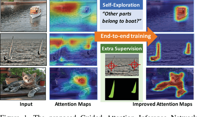 Figure 1 for Tell Me Where to Look: Guided Attention Inference Network