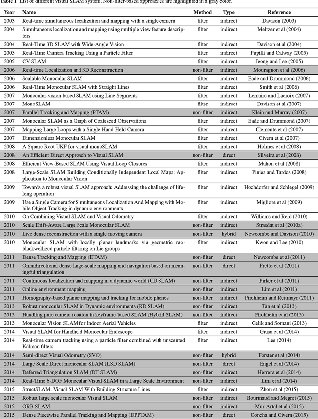 Figure 2 for Keyframe-based monocular SLAM: design, survey, and future directions