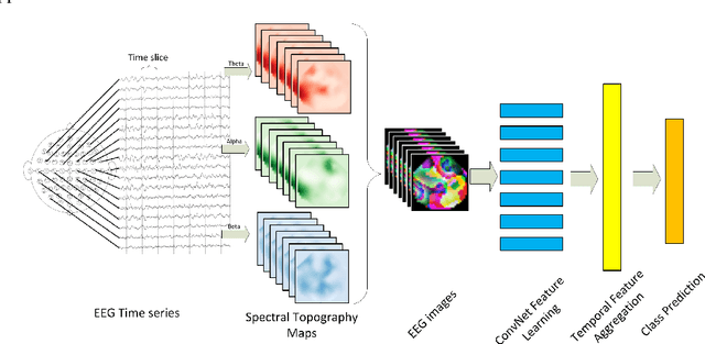 Figure 1 for Learning Representations from EEG with Deep Recurrent-Convolutional Neural Networks