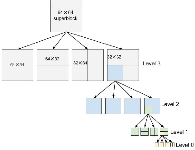 Figure 1 for Speeding up VP9 Intra Encoder with Hierarchical Deep Learning Based Partition Prediction