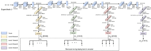 Figure 3 for Speeding up VP9 Intra Encoder with Hierarchical Deep Learning Based Partition Prediction