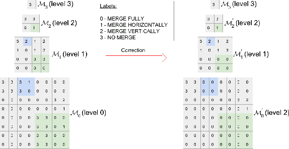 Figure 4 for Speeding up VP9 Intra Encoder with Hierarchical Deep Learning Based Partition Prediction