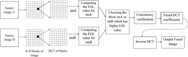Figure 1 for Multi-focus image fusion using VOL and EOL in DCT domain