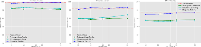 Figure 4 for Stagewise Knowledge Distillation