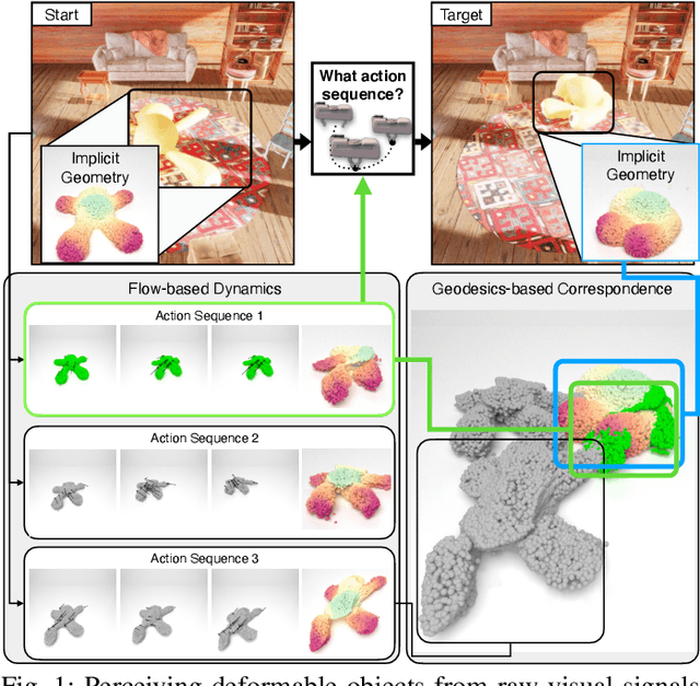 Figure 1 for ACID: Action-Conditional Implicit Visual Dynamics for Deformable Object Manipulation