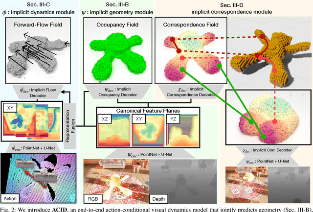 Figure 2 for ACID: Action-Conditional Implicit Visual Dynamics for Deformable Object Manipulation