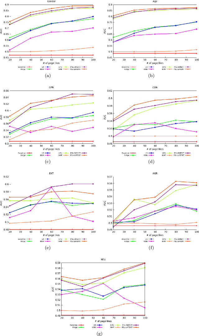 Figure 2 for User Profiling Using Hinge-loss Markov Random Fields