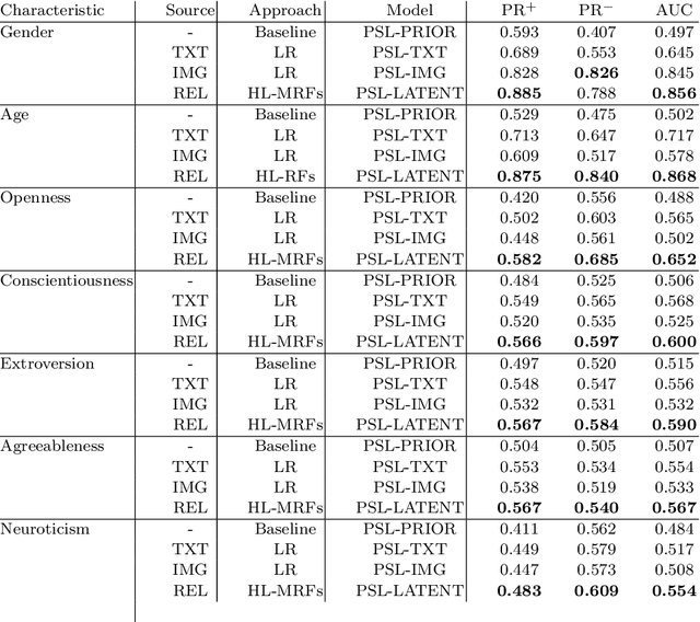 Figure 3 for User Profiling Using Hinge-loss Markov Random Fields